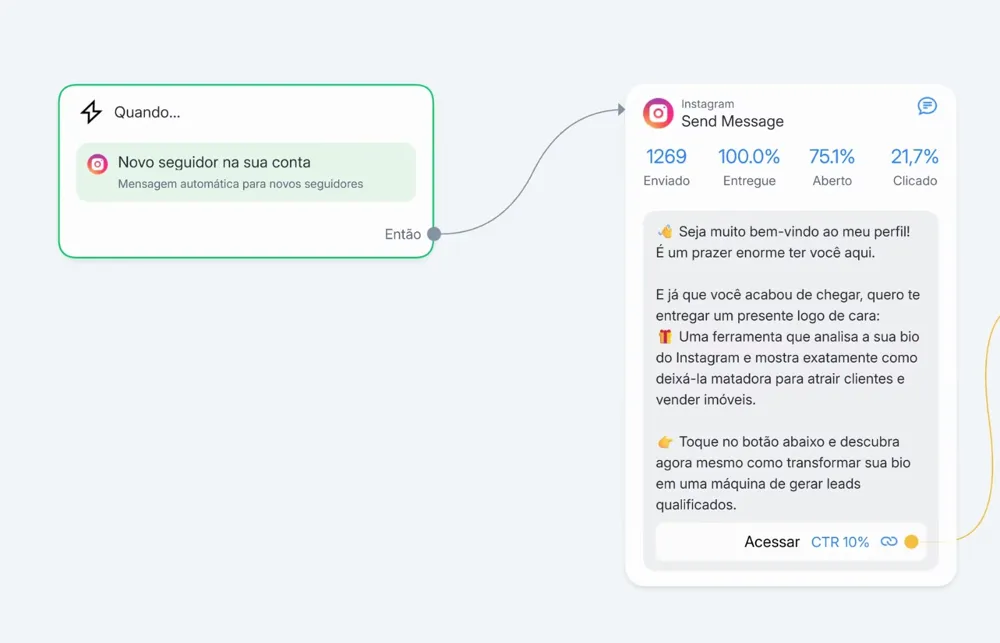 Fluxo do Manychat com o gatilho "Quando... Novo seguidor na sua conta (mensagem automática para novos seguidores)" ligado por "Então" ao bloco "Instagram · Send Message" (métricas de exemplo: 1269 enviados, 100% entregue, 75,1% aberto, 21,7% clicado). Texto da mensagem de exemplo no print: "👋 Seja muito bem-vindo ao meu perfil! É um prazer enorme ter você aqui. E já que você acabou de chegar, quero te entregar um presente logo de cara: 🎁 Uma ferramenta que analisa a sua bio do Instagram e mostra exatamente como deixá-la matadora para atrair clientes e vender imóveis. 👉 Toque no botão abaixo e descubra agora mesmo como transformar sua bio em uma máquina de gerar leads qualificados." com o botão "Acessar"